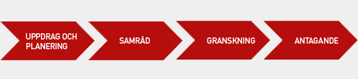 Illustration som visar planprocessen: Uppdrag och planering, Samråd, Granskning, Antagande