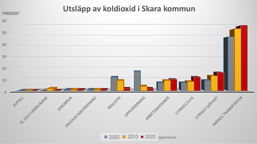 Diagram över hur koldioxidutsläppen har varierat från 2000-2020