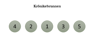 Med krönikebrunnen i ryggen och stortorget 2 till höger så ska flaggstängerna rangordnas 4, 2, 1, 3, 5.