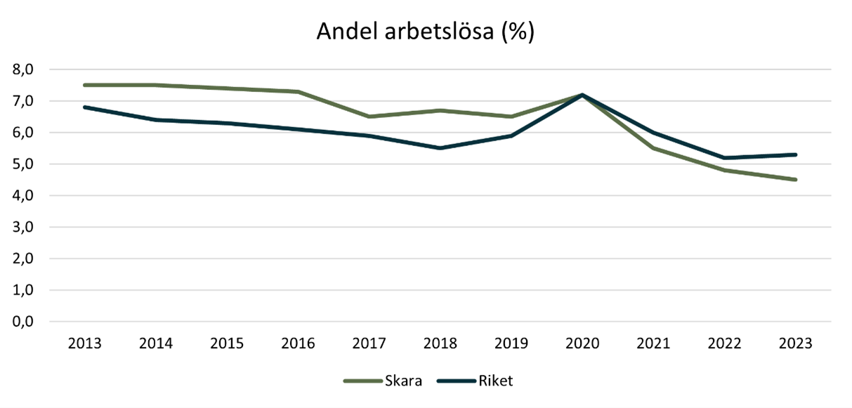 Diagram över andel
arbetslösa i Skara och riket mellan 2013 och 2023. Andelen motsvarar antalet
inskrivna arbetslösa mellan 16 och 64 år i förhållande till folkmängden i samma
åldersgrupp. 2023 anger 16-65 år.