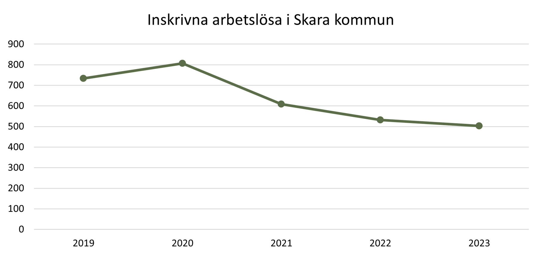 Diagram över antal
inskrivna arbetslösa i Skara kommun mellan 2019 och 2023.