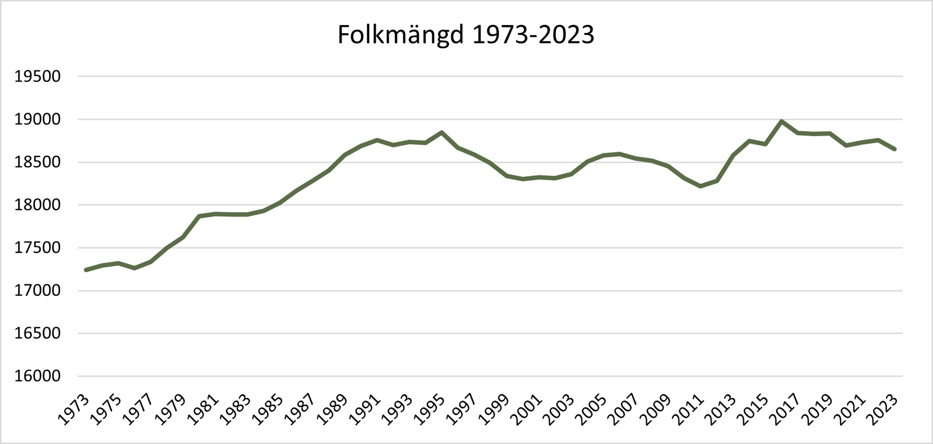 Diagram över folkmängd
1973-2023