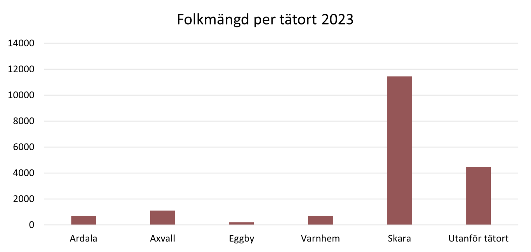 Diagram över folkmängd
per tätort 2023