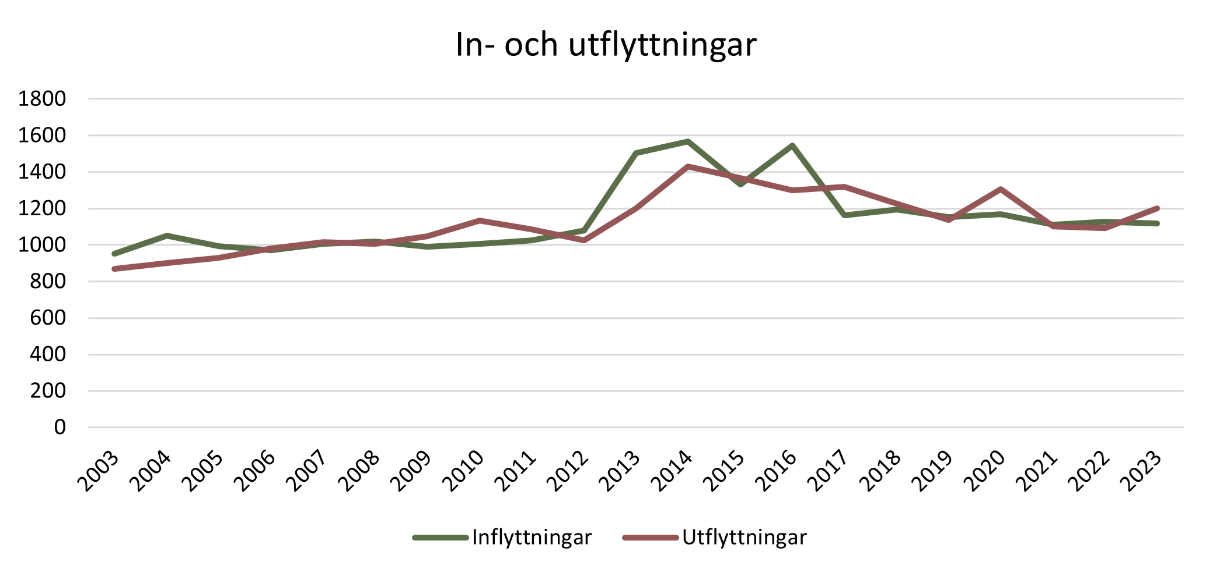 Diagram över antal in-
respektive utflyttade till och från kommunen mellan 2003 och 2023.
