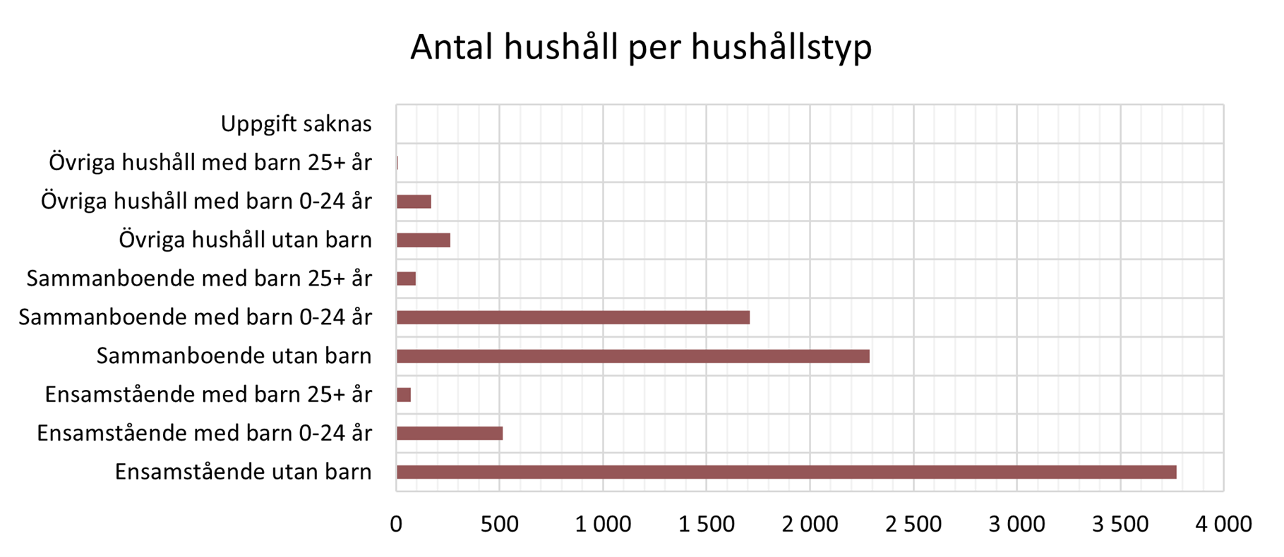 Diagram över antal
hushåll per hushållstyp i Skara kommun.