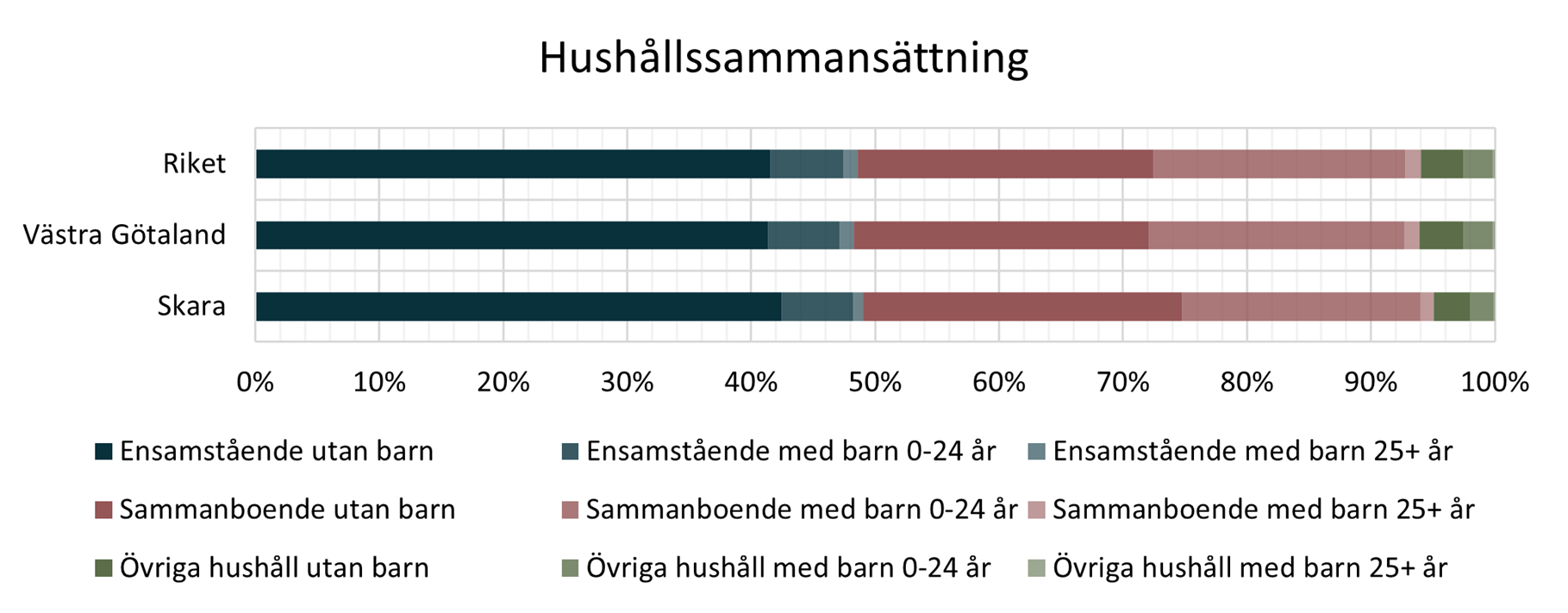 Diagram över hushållssammansättning
i Skara kommun.