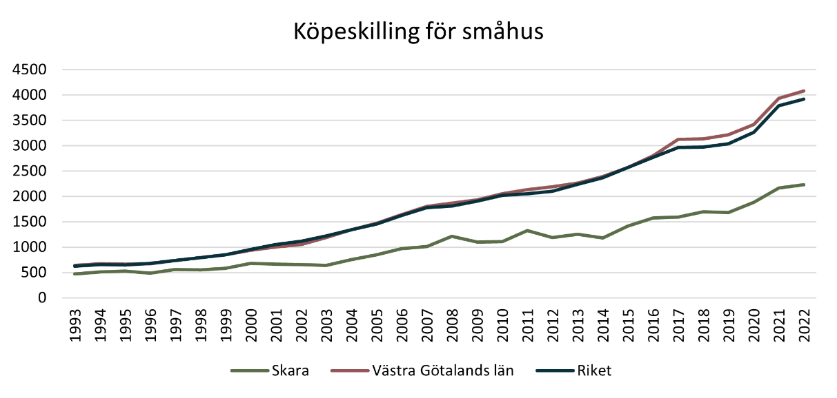 Diagram över köpeskilling
för småhus, medelvärde i tkr.