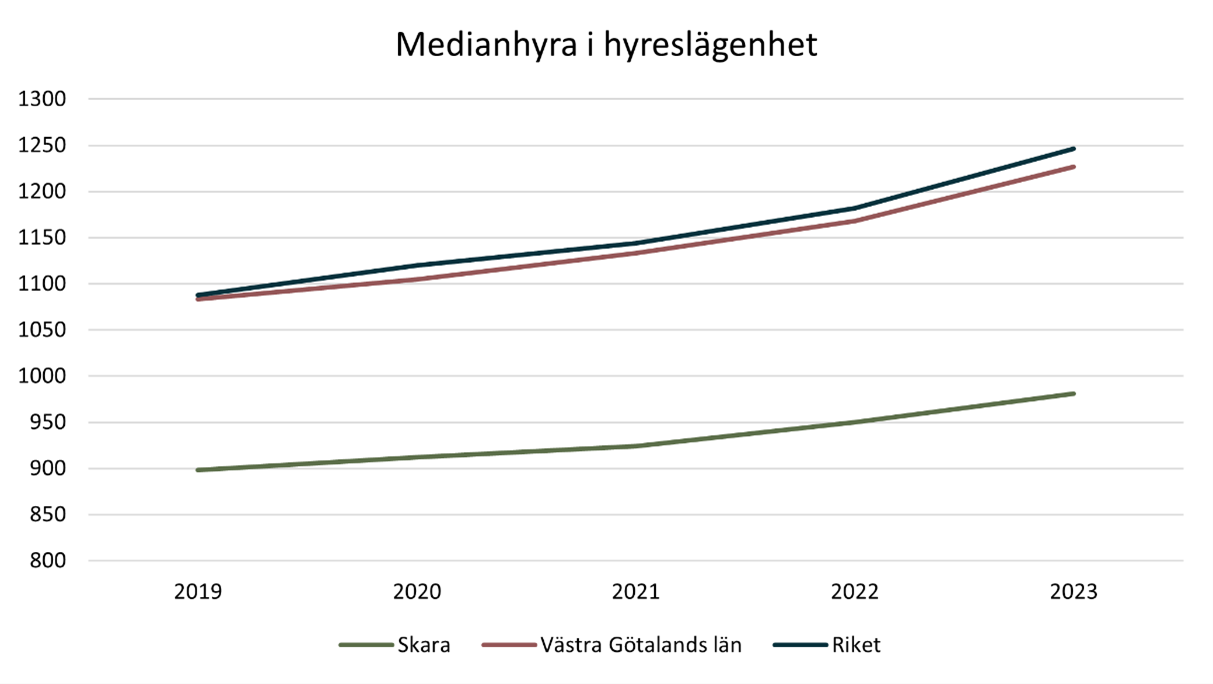 Diagram över medianhyra
i hyreslägenhet (årshyra per kvadratmeter).