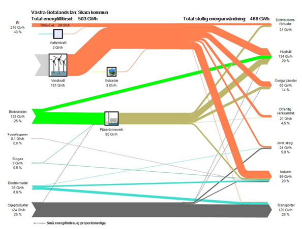 Illustration över energibalansen i Skara kommun för år 2020. Diagrammet visar energins
ursprungskälla till vänster och dess användning till höger. Det ger en
översiktlig bild av energiflödet i kommunen och bör tolkas som en vägledning
snarare än en exakt representation. Mindre energiflöden är inte
proportionerliga i illustrationen. 