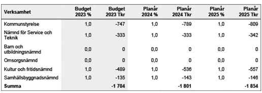 Tabell över effektivisering av verksamheten